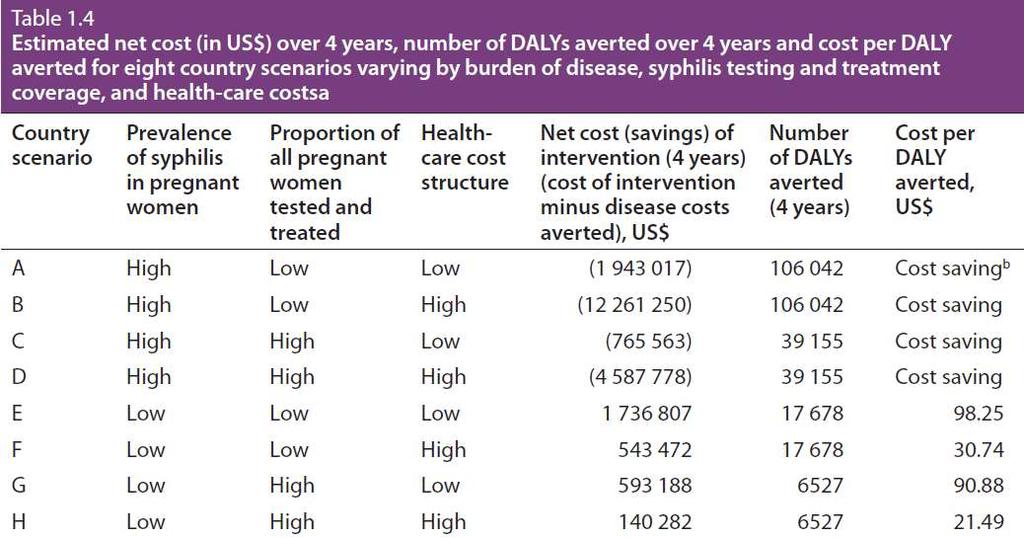 Syphilis testing and treatment in ANC is costsaving or very cost effective in all settings *Source: Investment Case