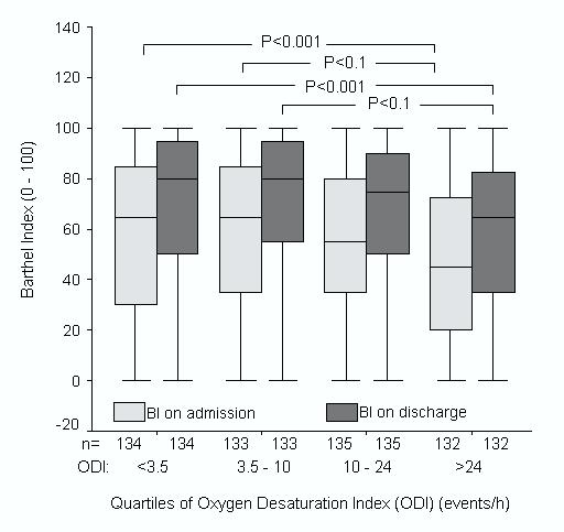 188 Table 2. Data on nocturnal oximetry and quartiles of ODI.