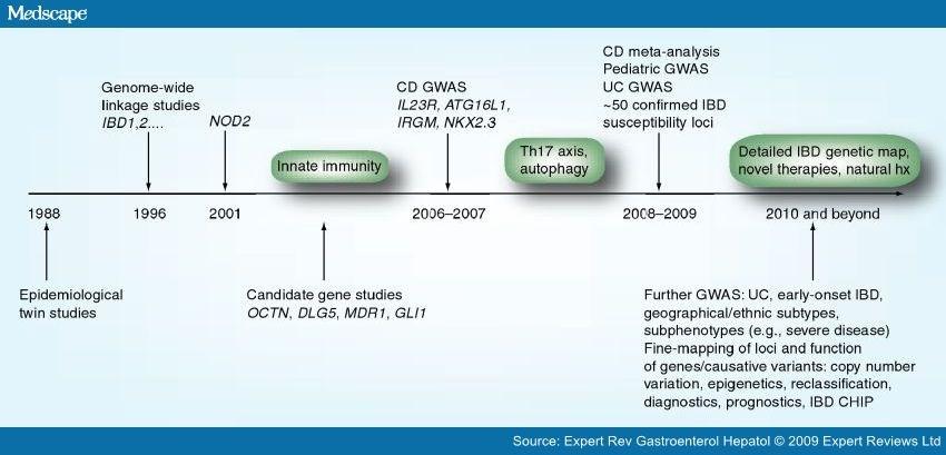 Timeline of Genetic Discoveries in Inflammatory