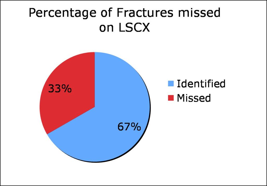 Fig.: Pie chart showing fractures missed by LCSX References: S. B.