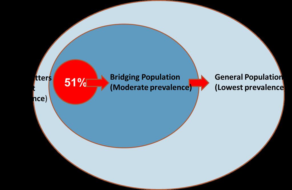 Figure 5: HIV Prevalence by province b) Key Populations HIV prevalence is very high in key populations.