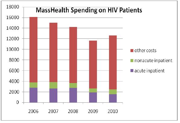 care Massachusetts DPH estimates reforms reduced HIV