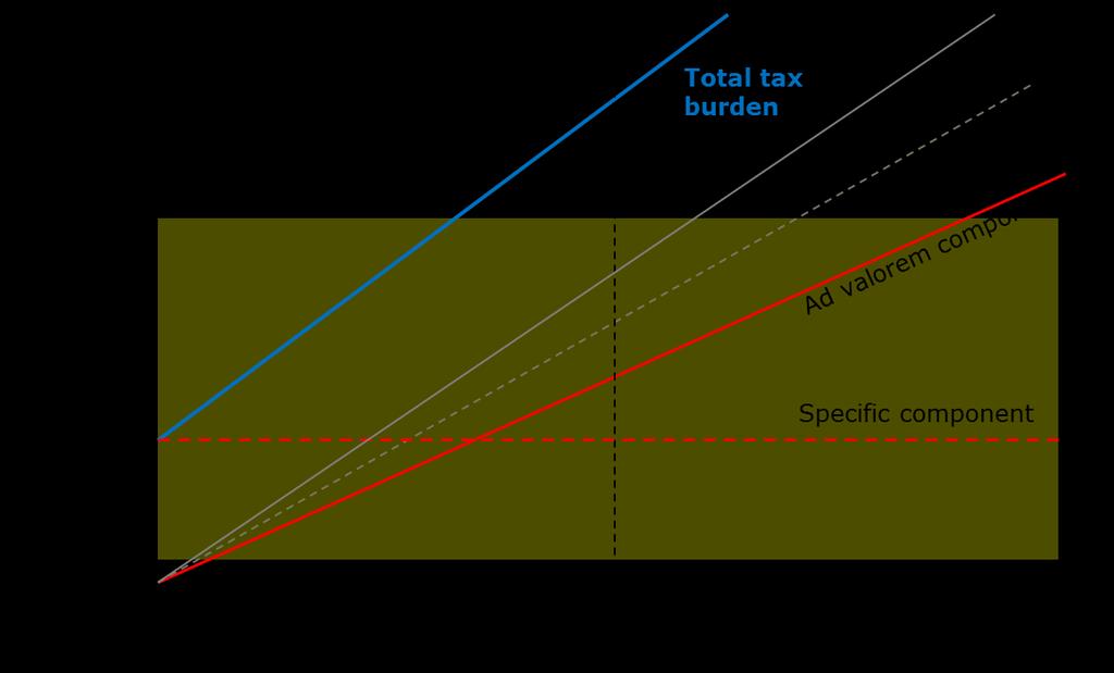 amount of the total tax burden resulting from the aggregation of the specific duty, the ad valorem duty and the VAT, the latter two calculated at the weighted average retail selling price (WAP).