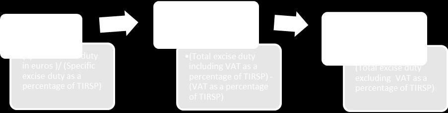 Under the new rules, the excise duty data are shown as a percentage of Weighted Average Price (WAP).