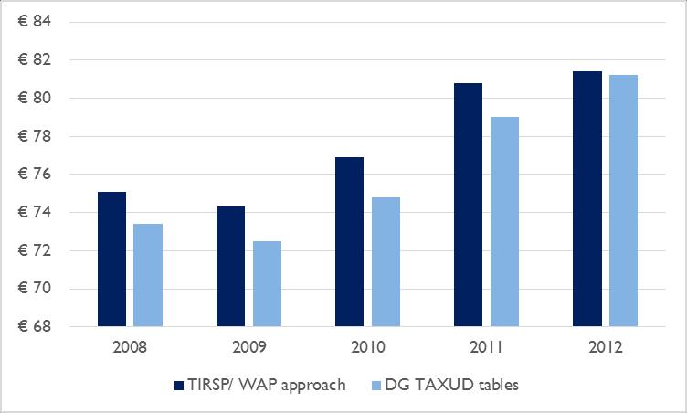 If we compare the overall tax take (excluding VAT) calculated in our analysis this aligns reasonably well with the DG TAXUD tables.