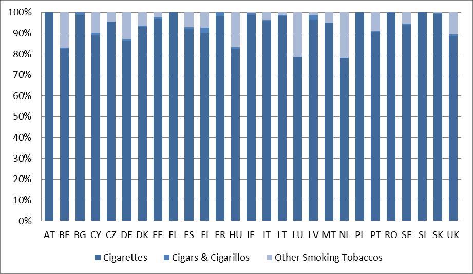 Figure 10 Composition of Tobacco Excise Duty receipts Source: Europe Economics analysis of DG TAXUD s excise duty tables Illicit Trade In this study, we estimate the magnitude of excise duty losses