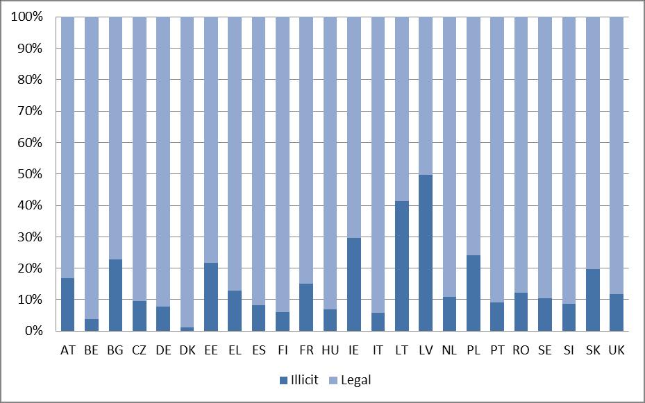 Figure 11 Excise Duty Gap of Cigarettes by Member State 2012 Source: Europe Economics analysis of DG TAXUD and Euromonitor data The penetration of illicit cigarette consumption varies by Member State.