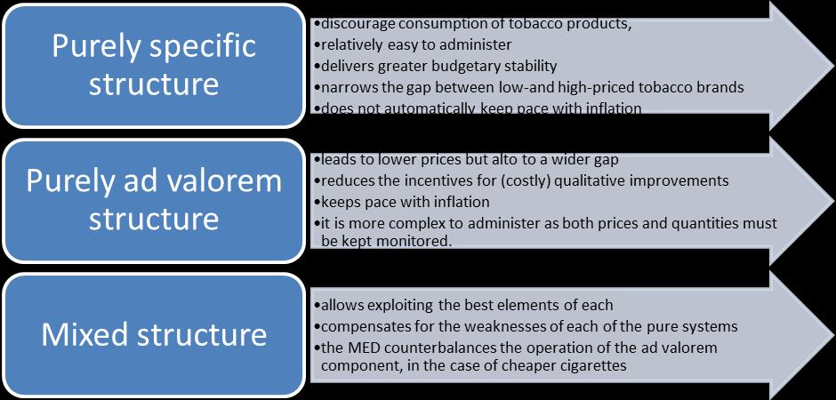 Figure 17 Excise duty structure with the MED On the diagram above, there is no difference between the level of tax for cigarettes with a retail price below X, but the level of tax paid by those
