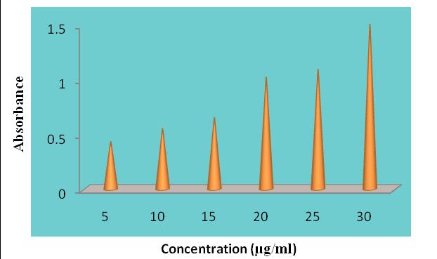 Fig.2 Reducing power ability of Nerium oleander flower extract In the present investigation, different solvents of flower extract showed varying activity against gram positive and gram negative