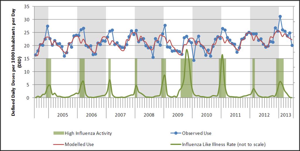 Effects of Influenza: Seasonal fluctuation with high winter peaks has remained strong over the years.
