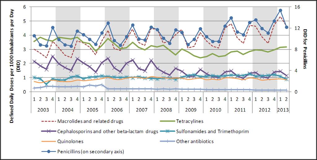 Quarterly Changes Pharmacological Subgroup: Rate for penicillins and macrolides increased while quinolones and cephalosporin rates decreased Fig 6: