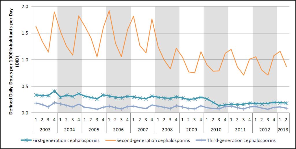 Quarterly Changes Cephalosporins: Use of second generation cephalosporins decreased in 2008 to a new annual level Fig 8: Antibiotic use in