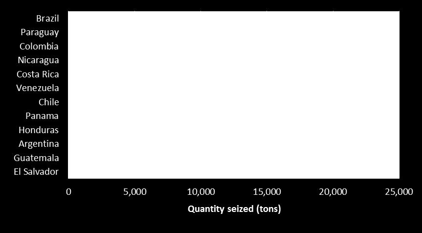 Total estimated ephedrine and pseudoephedrine seizures by