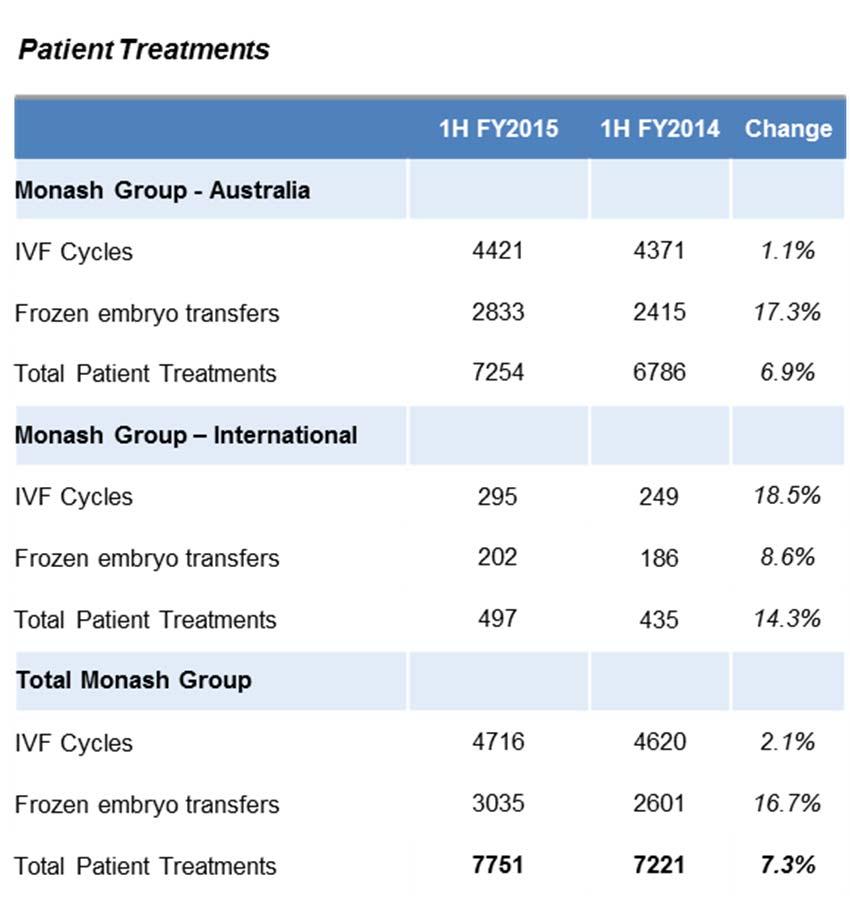 PRICING AND TREATMENT MIX Frozen Embryo Transfers (FETs) increased to 39.