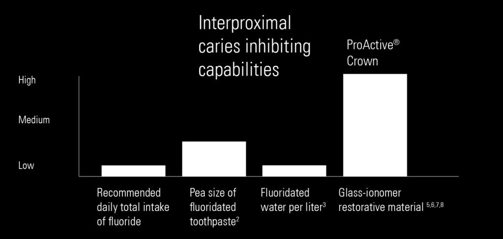 greater resistance to subsequent demineralization than hydroxyapatite (standard tooth structure