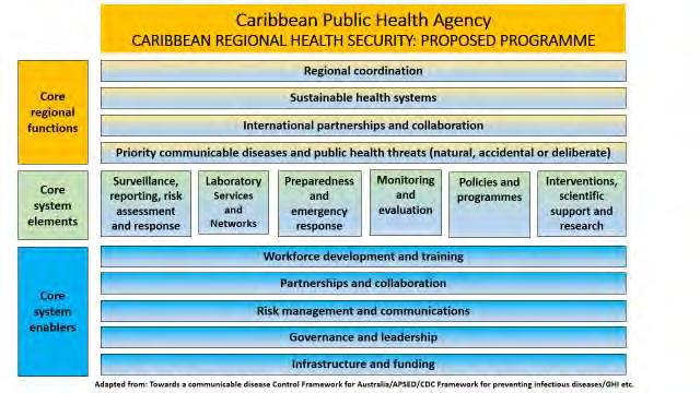 Caribbean Public Health Agency CARIBBEAN
