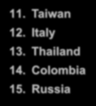 France 14. Colombia 19. Philippines 4.