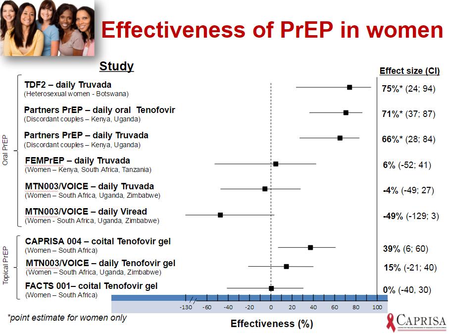 Oral PrEP inconsistent effectiveness across 4 studies Topical PrEP inconsistent effectiveness across