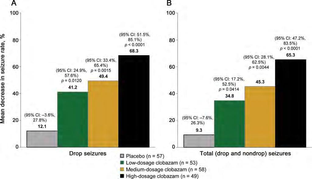 Phase III Study of Clobazam in Lennox-Gastaut Synd Mean percentage decreases (95% CI = confidence intervals) in