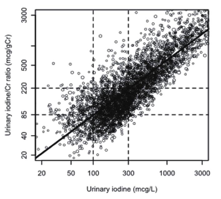 Ahn J, et al. Urinary sodium and iodine concentrations 20 40 85 Urinary I/Cr ratio (µg/g) 220 500 1,000 3,000 20 50 100 300 1,000 3,000 Urinary iodine (µg/l) Supplementary Figure 1.