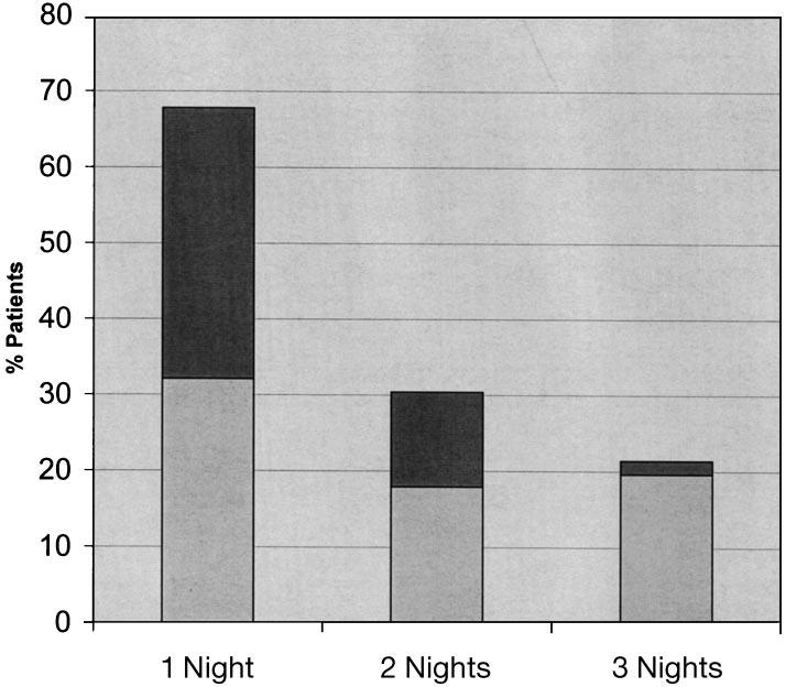 Boland and Associates Figure 3 Percentage of patients with nadir night sensor glucose level in hypoglycemic range (either 41 60 mg/dl or 40 mg/dl) for 1, 2, or all 3 nights of CGMS use.