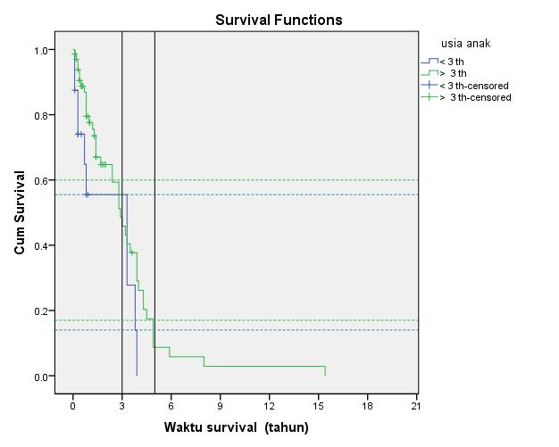 Figure 1. The survival of brain tumor patients by age.