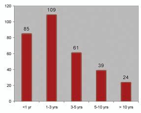 314 Al-Mullahi et al Dentine hypersensitivity in Oman Fig 3 Frequency distribution of the duration of symptoms. Fig 4 Number of sensitive teeth with gingival recession tooth number.