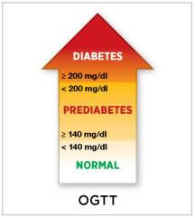 Oral Glucose Tolerance Test (also called the OGTT) The OGTT is a two-hour test that checks your blood glucose levels before and 2 hours after you drink a special sweet drink.