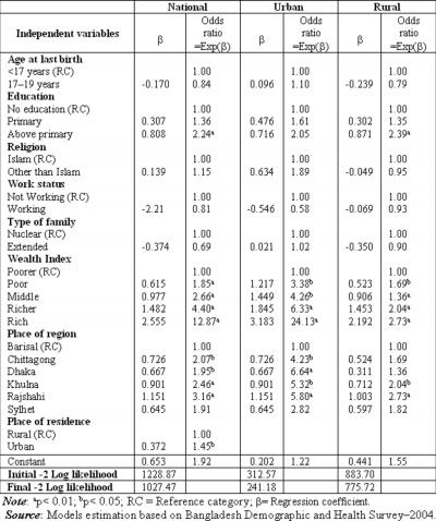 Figure 4 Table 3: Logistic regression estimates for use of antenatal care by ever married adolescent women (EMAW), Bangladesh.