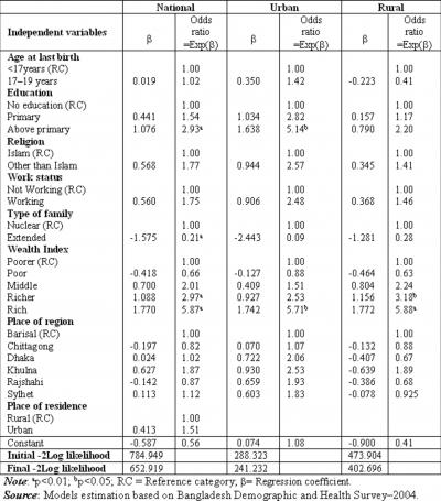 Figure 6 Figure 7 Table 5: Logistic regression estimates for assistance at delivery of ever married adolescent women (EMAW), Bangladesh.