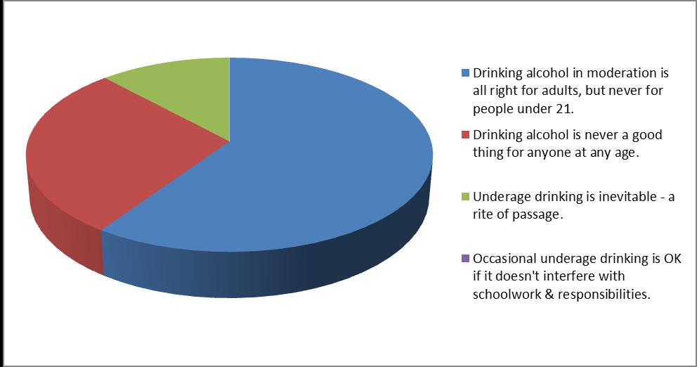 Community perception was questioned further. The majority of those surveyed felt that alcohol and drugs are easily attained in Hendry County.