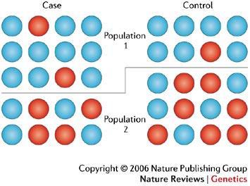 Population Stratification Differences in allele frequencies between cases and controls