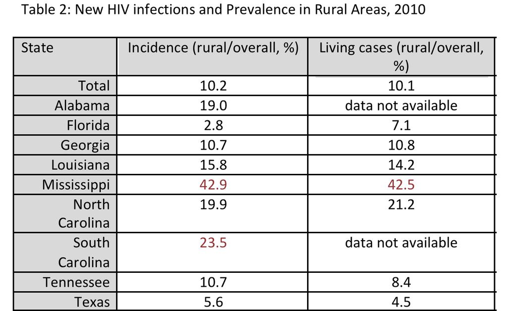 Rural Rural HIV HIV in in