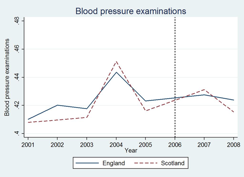 Figures Figure I Notes: Percentage of people in Scotland and England, before and after the