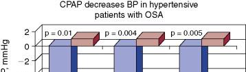 OSA and Hypertension OSA 50% HTN Sleep Heart Study Linear relationship between SBP and DBP and OSA severity.