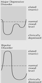 Mood Disorders (Continued) Using this hypothetical graph, note how major depressive disorders differ from bipolar disorders.
