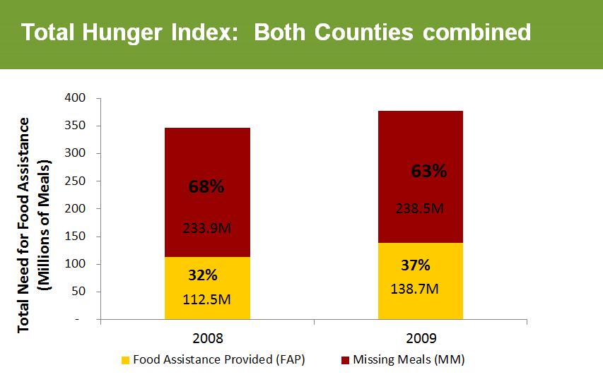 CalFresh Outreach Need grew during recession ONLY ~50% of those eligible
