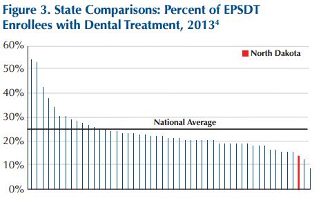 average at 46% 17 Medicaid Enrollees North Dakota had
