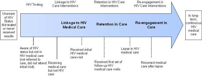 L2C ENGAGEMENT IN CARE CONTINUUM Retention in care - the process of helping HIV patients keep their scheduled clinic appointments.