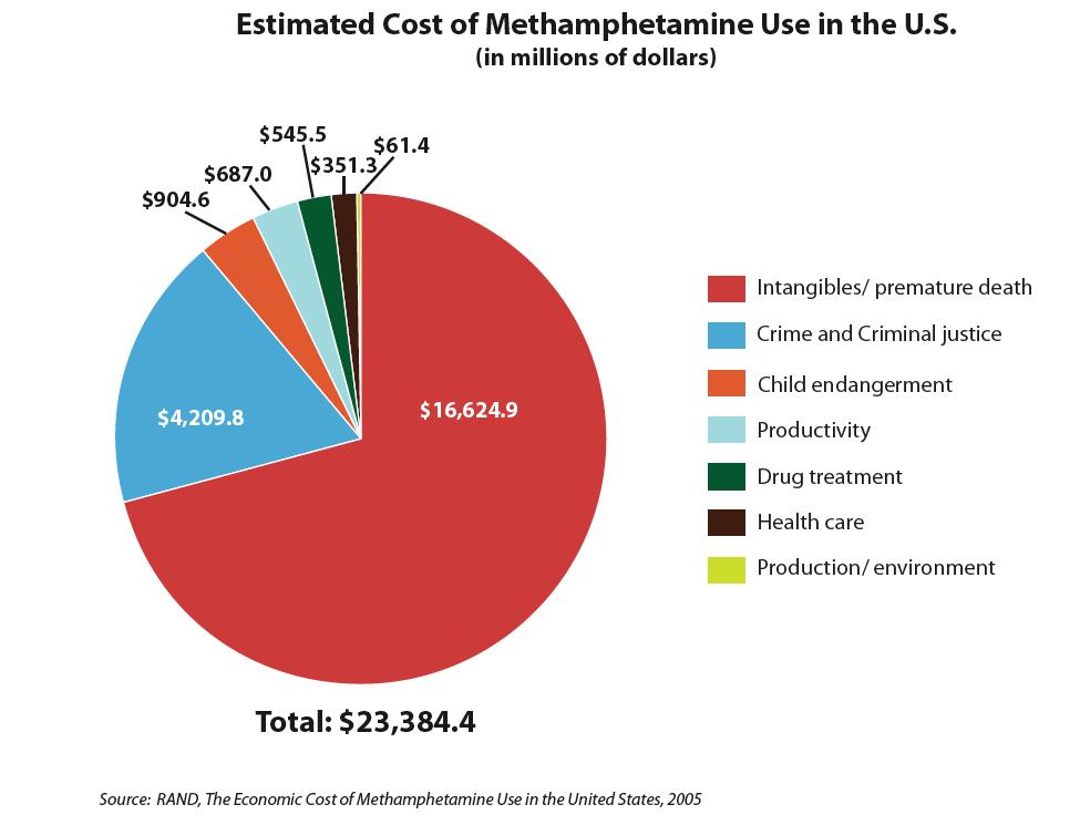Health Care and Drug Treatment Costs including health services used in the treatment of medical conditions attributed to or exacerbated by Meth use, and Meth treatment delivered in general,