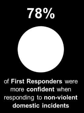Respondents report that they have increased in knowledge (80%), confidence (81%), and awareness (81%) when responding to violent domestic incidents, and by 77%, 78% and 82% respectively when