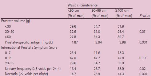 Link with Metabolic Syndrome Link with Metabolic Syndrome N=409, men presenting