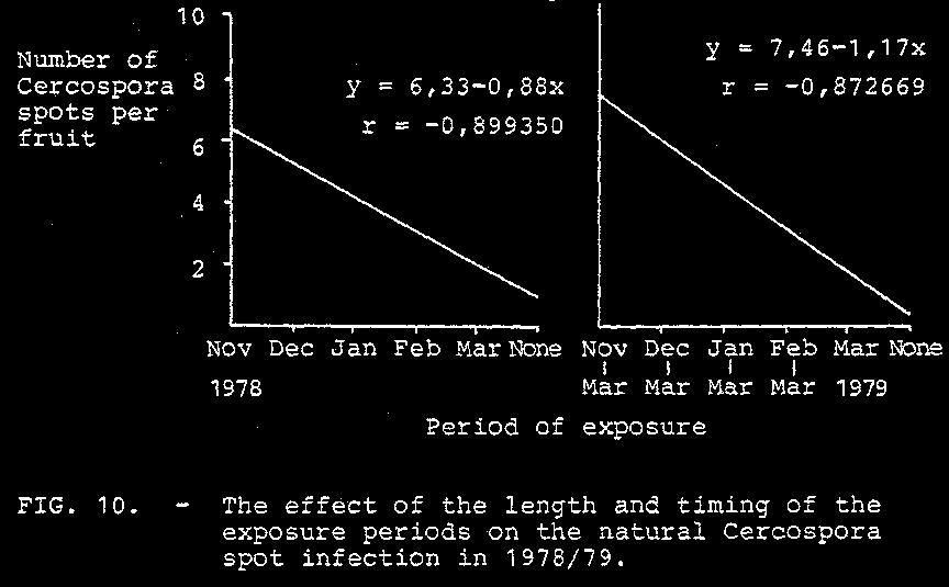 for the monthly cumulative exposures. The linear regression model for this increase is y = 7,46-1,17x (Fig. 10).