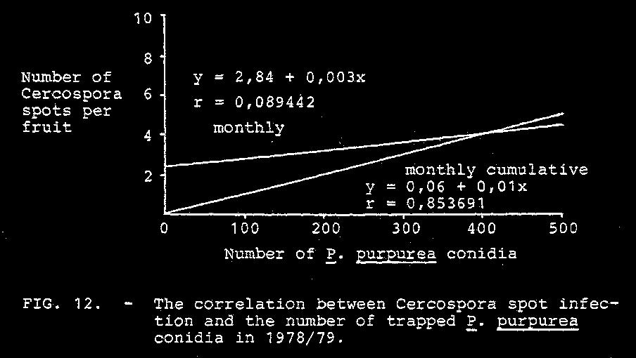 basis and the following regression line was obtained y = 2,84 + 0,003x, with r = 0,089442.