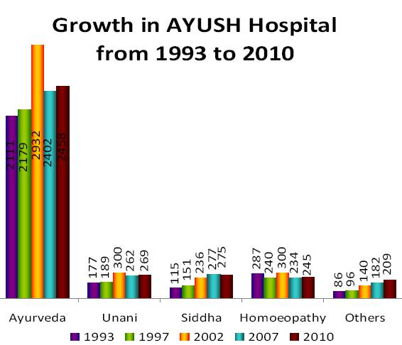Table 2: Growth in AYUSH hospitals from 1993 to 2010 (source: Department of AYUSH, Govt of India). Doctors The ratio of population to doctor has improved in many states since co-location.