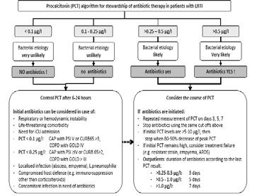 PCT Algorithm for Antibiotic Treatment JAMA 2009 Antibiotic Exposure All Abx Exposure: 7d vs.