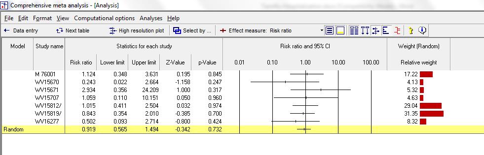 Click [Next table] The statistics at the left duplicate those we saw on the prior screen. The summary effect is 0.919 with a CI of 0.565 to 1.494. The test of the null (that the true risk ratio is 1.