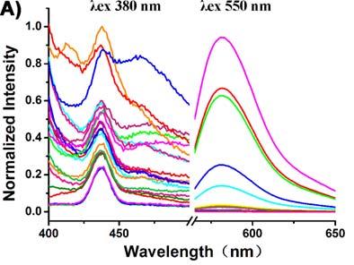 Fluorescence and UV-Vis Spectroscopy Figure S1 A) Fluorescence emission spectral changes of Rh-SA1 (5μM) in B R buffer solution at different ph values, and the maximum emission intensity was measured