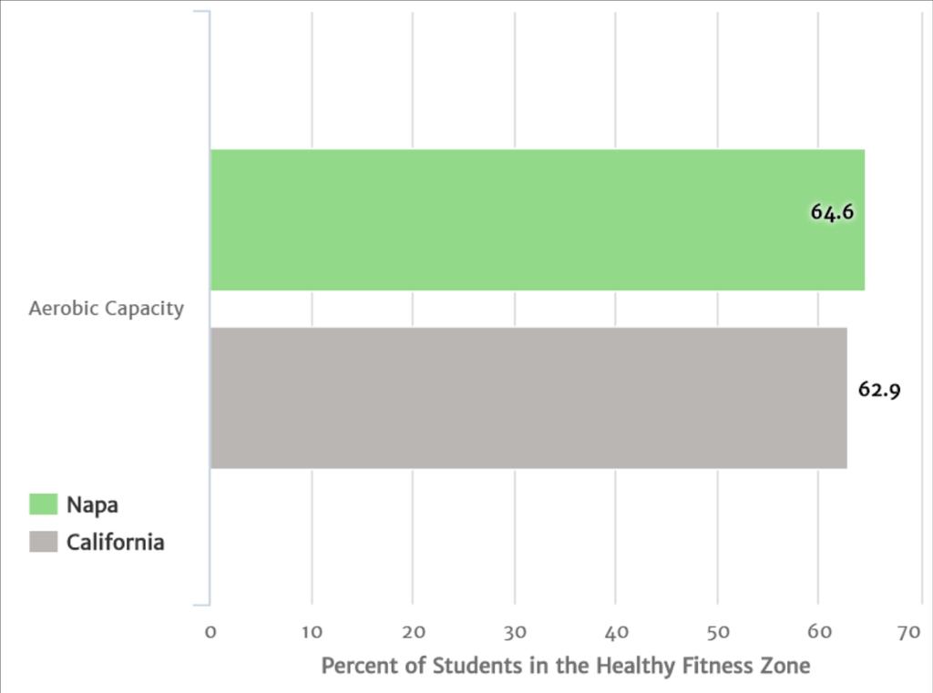 Percent of Students Meeting the Aerobic Capacity Standard: Source: California Board of Education, 2017 VO 2 max, or the maximum amount of oxygen a person can utilize
