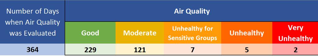 Children (<18) Adults (18+) Air Quality Air pollution can cause immediate Napa County Air Quality Summary, 2017 Source: US Environmental Protection Agency, 2018 Government agencies use the air